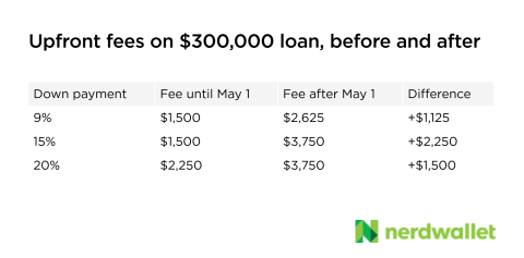 With 9% down , the upfront fee is $1,125 higher than before May 1. With 15% down, the fee is $2,250 higher. With 20% down, it's $1,500 higher.