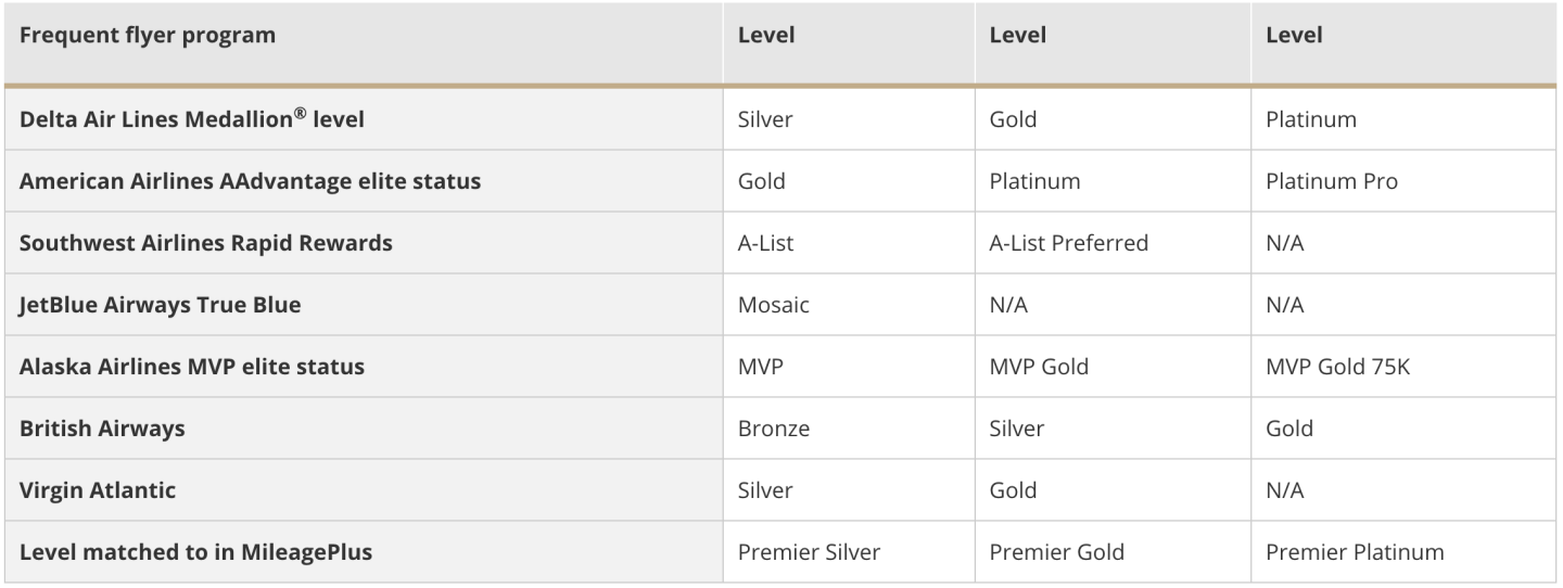 The Guide to a United Airlines Status Match NerdWallet