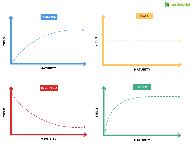 Yield curve, Economics, Interest Rates & Bond Markets