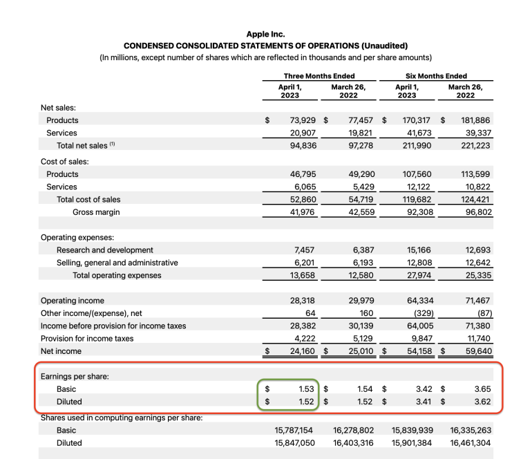 Apple's Q2 2023 earnings table, showing net income, number of shares outstanding and earnings per share. The EPS section of the table is circled in red, and the actual EPS numbers are circled in green. 