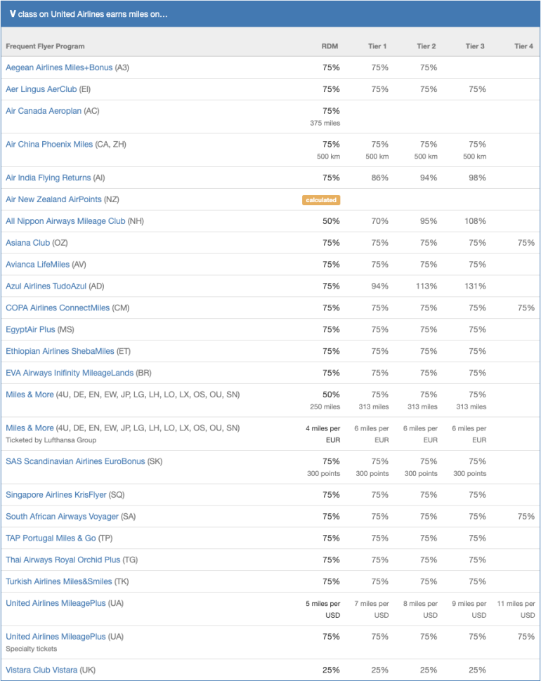 The Guide to United Fare Classes RealPros