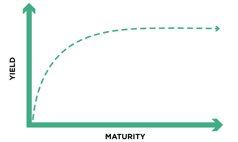 Is a steeper yield curve good news for banks?