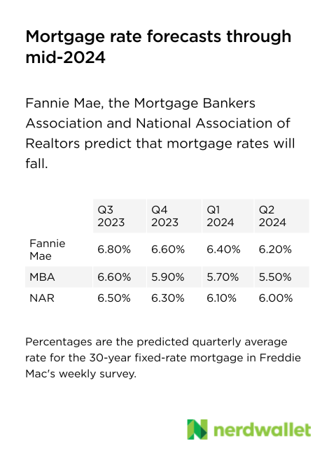 August Mortgage Rates Forecast: No Relief in Sight