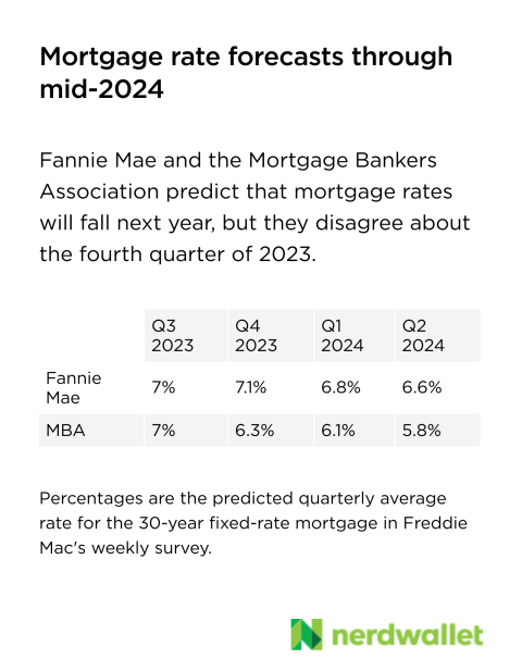 Fannie Mae and the Mortgage Bankers Association predict that mortgage rates will fall next year, but they disagree about the fourth quarter of 2023. Fannie Mae forecasts that rates will rise slightly, while the MBA predicts that rates will fall significantly
