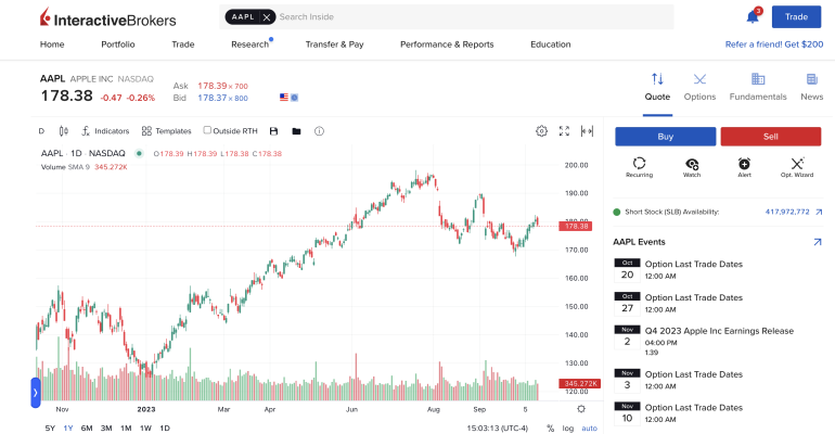 A screenshot of the Interactive Brokers trading platform