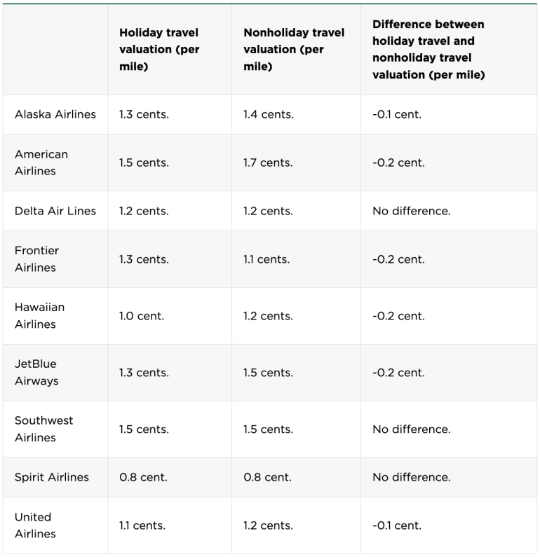 The best airlines for 2023 holiday travel on points - Vimarsana News