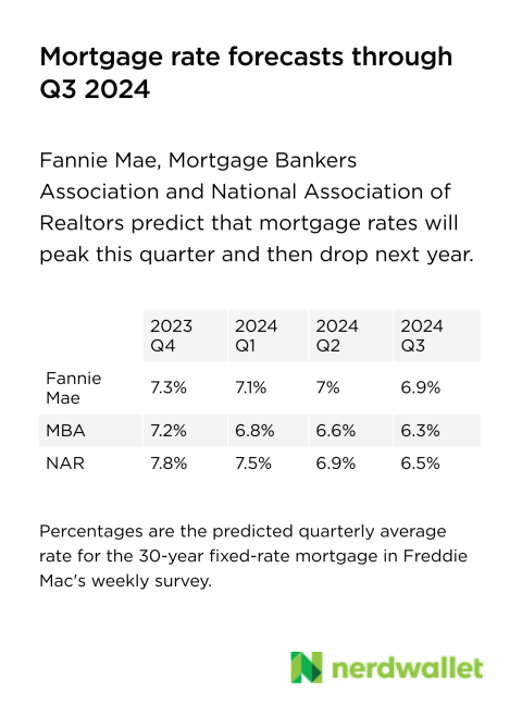 Auto Loan Rate Forecast For 2024