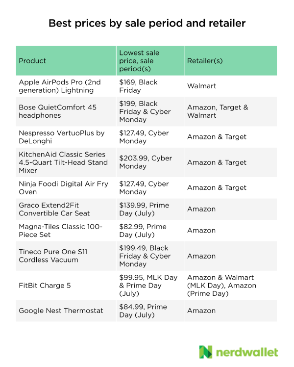 Best prices by sale period and retailer