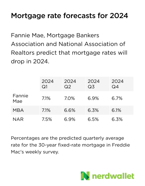 Fannie Mae, Mortgage BankersAssociation and National Association of Realtors predict that mortgage rates will drop in 2024.