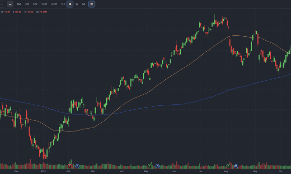 A stock chart of Apple