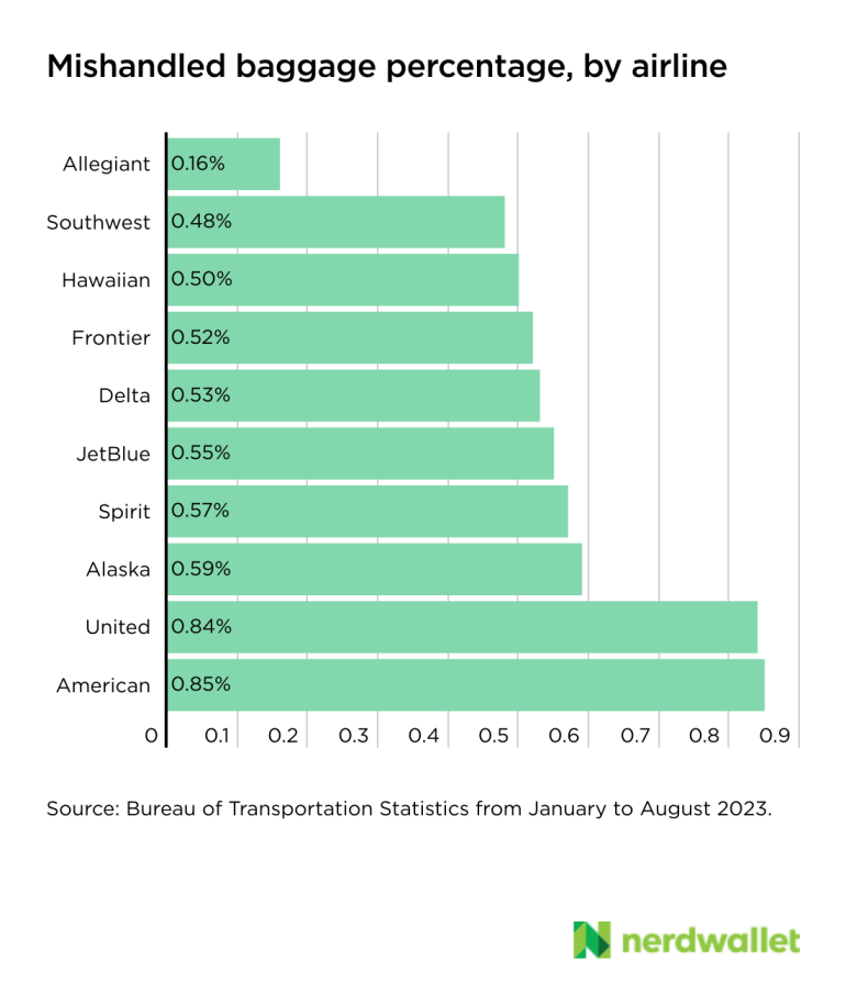 https://www.nerdwallet.com/assets/blog/wp-content/uploads/2023/12/2024-airline-operations-baggage-3-770x895.png