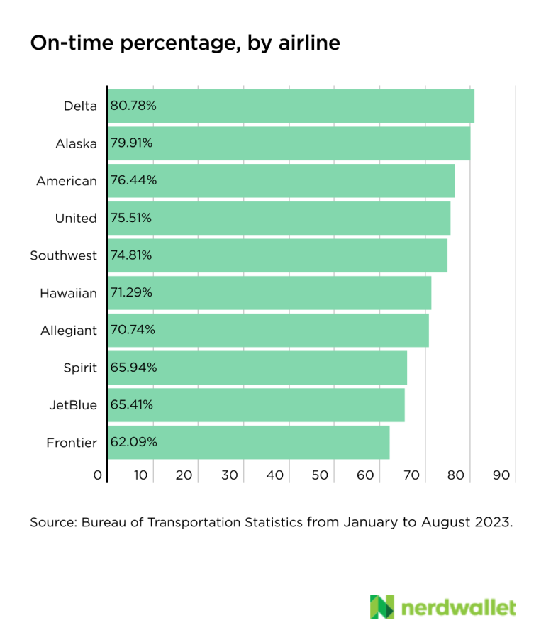 Which airline has been the most reliable in 2023? – Daily News