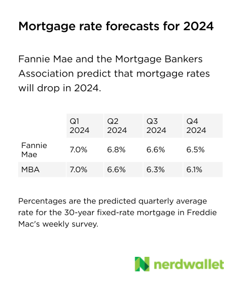 Auto Loan Rate Forecast For 2024