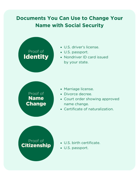 A graphic with a light green background and dark green circles. Each of the three circles has a category of documentation that an applicant needs. Beside each circle is a list of documents that are accepted by the SSA in that category.