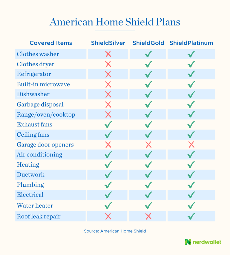 A comparison of American Home Shield's coverage across its three plans.