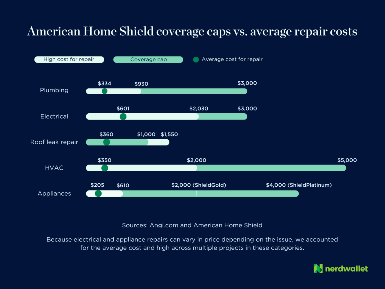 Comparison of American Home Shield's coverage caps with average and high cost of repairs.