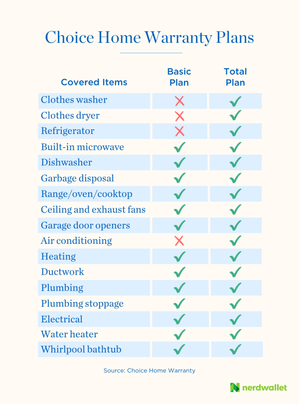 A chart comparing coverage for Choice Home Warranty's two plans.