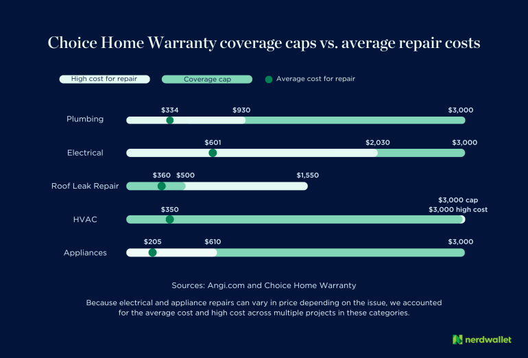 A comparison of Choice Home Warranty's coverage caps and the average and high cost of five categories of repairs.