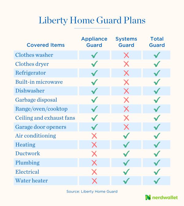 A chart comparing item coverage for each of Liberty Home Guard's plans.