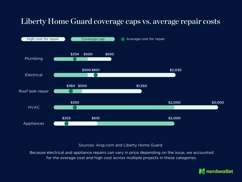 A chart comparing Liberty Home Guard's coverage caps to the average cost and high-end cost of certain repair categories.