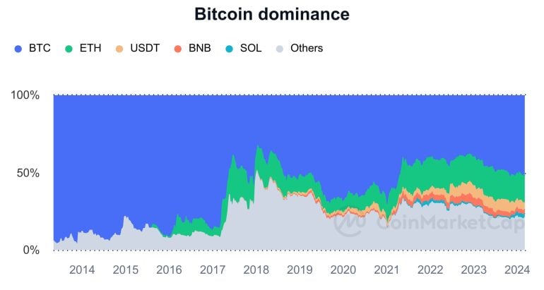 Bitcoin vs. Ethereum vs Tether vs BNB vs Solana