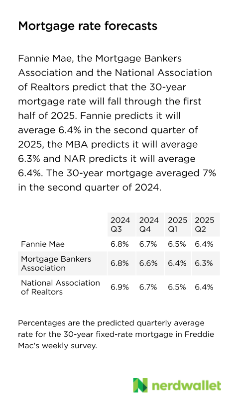 Fannie Mae, the Mortgage Bankers Association and the National Association of Realtors predict that the 30-year mortgage rate will fall through the first half of 2025. Fannie predicts it will average 6.4% in the second quarter of 2025, the MBA predicts it will average 6.3% and NAR predicts it will average 6.4%. The 30-year mortgage averaged 7% in the second quarter of 2024.
