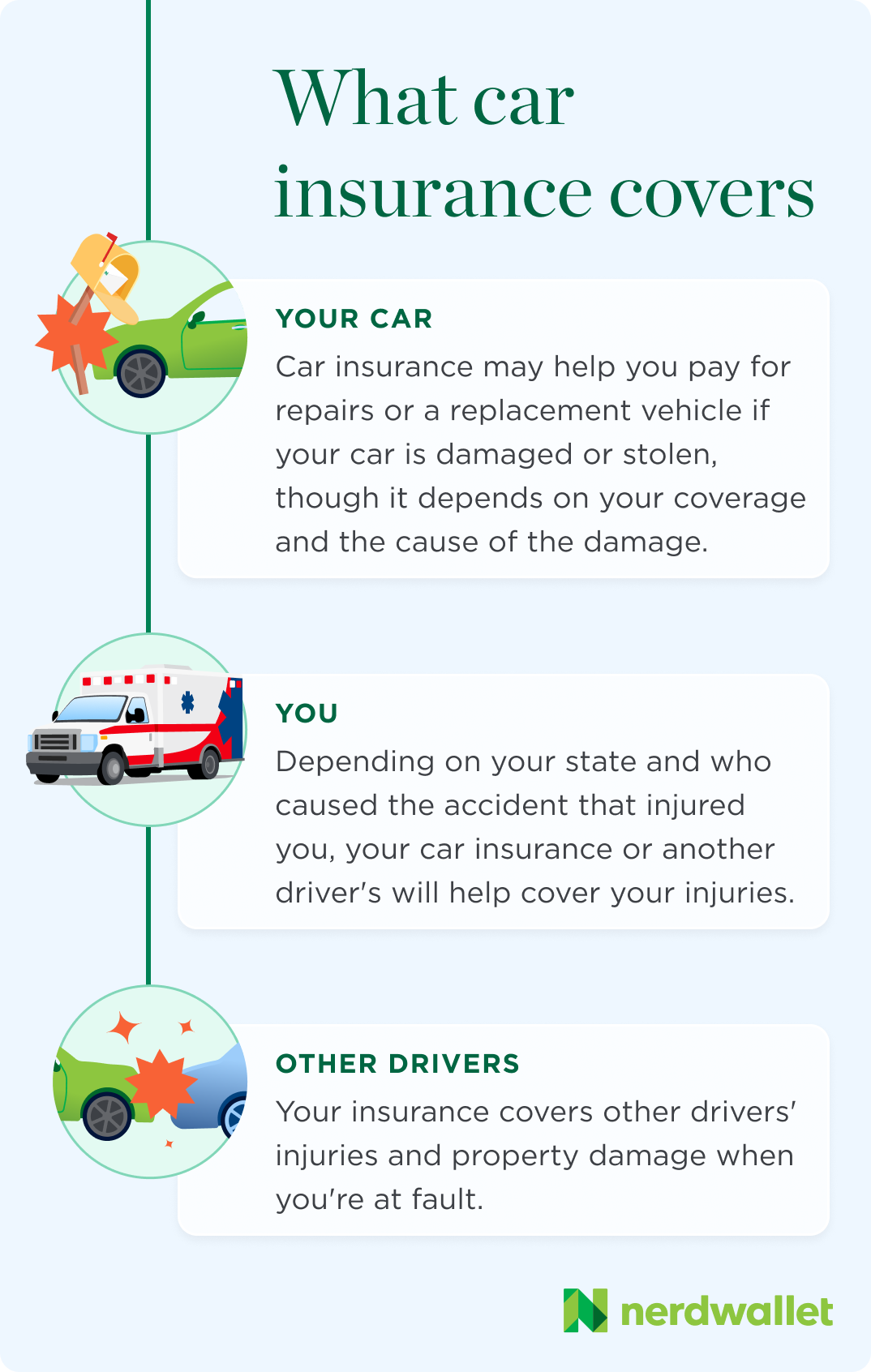 What car insurance covers Infographic that summarizes what car insurance does and does not cover and pay for in terms of your own car, any injuries you suffer, and injuries and property damage suffered by other drivers in the incident.