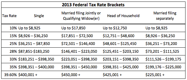 2014 Federal Income Tax Brackets - NerdWallet