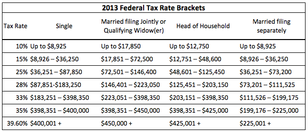 2013 Tax Bracket Chart