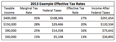 Federal Tax Chart 2014