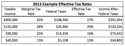 Taxable Income Chart 2014