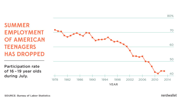 Employment American Teen 31