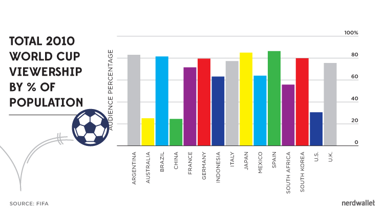 cup world 2010 viewers the  World Watch to World Half the Cup Tunes  NerdWallet In