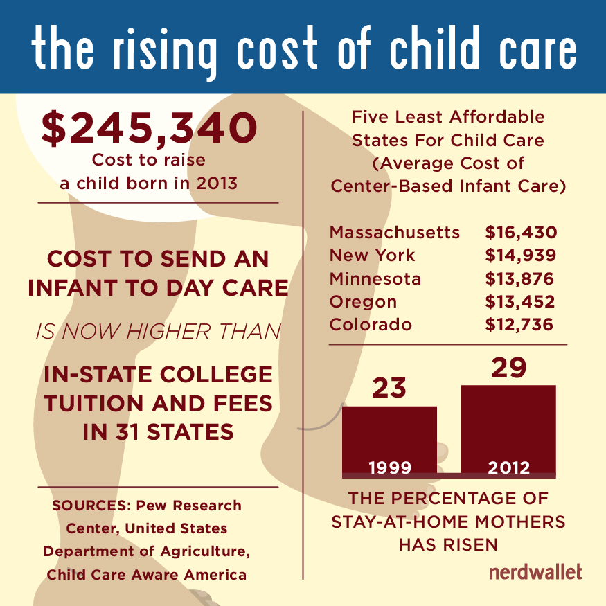 Cost Of Raising A Child Chart