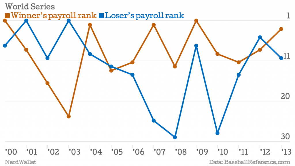World Series payroll comparisons