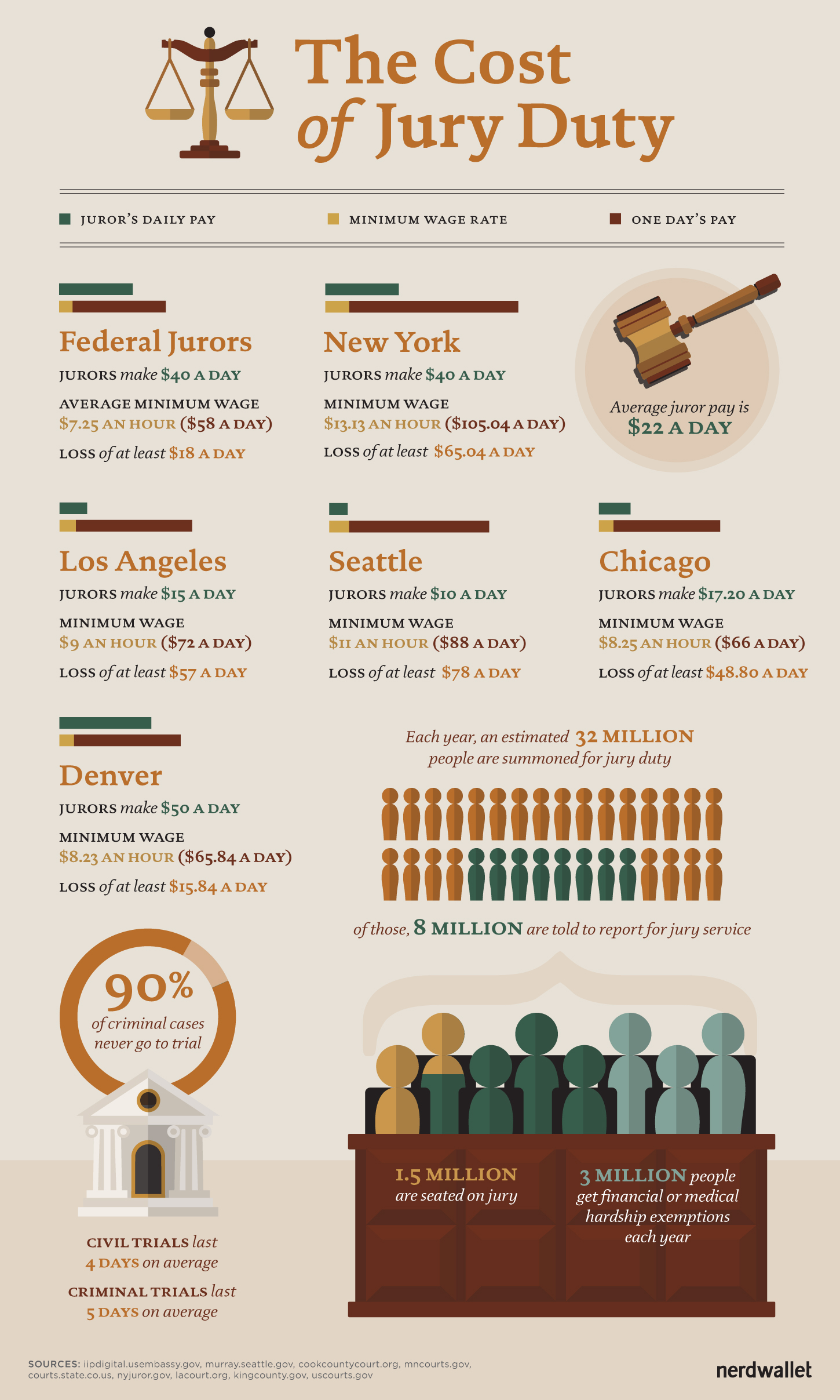 The Cost of Jury Duty