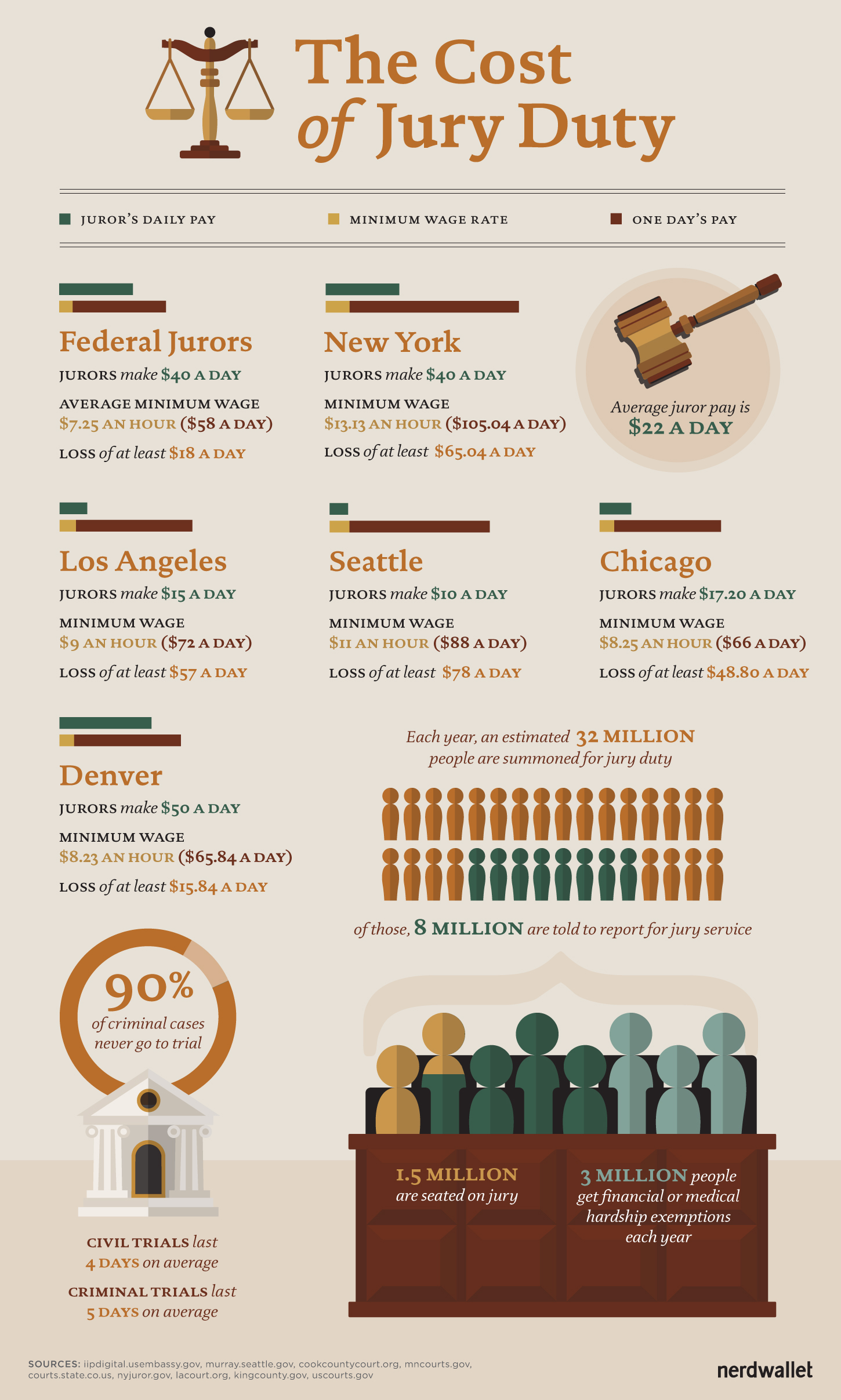 Undue Hardship Jury Duty Sample Letter from www.nerdwallet.com