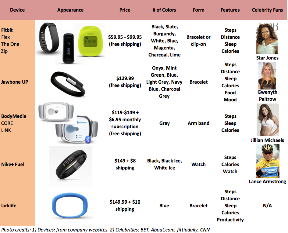 Fitness Bracelet Comparison Chart