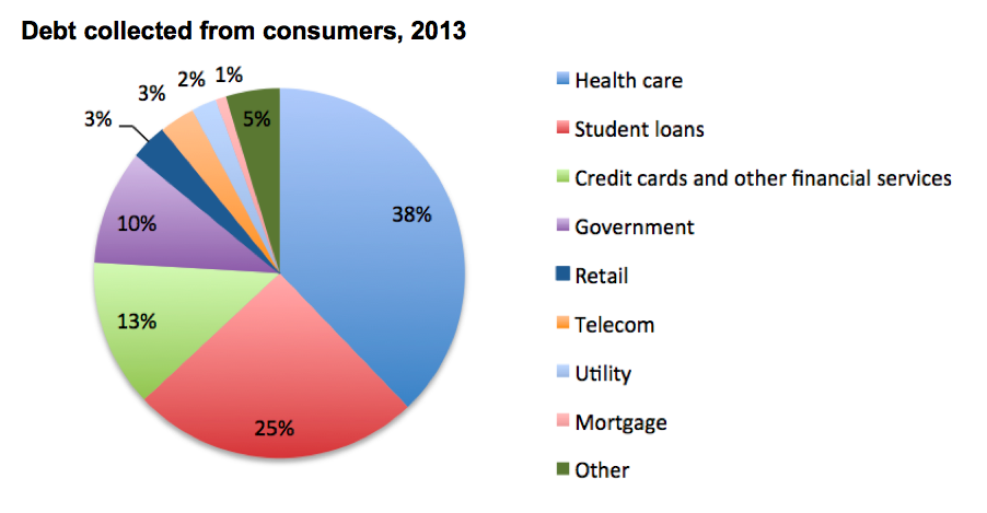 Медицинский долг является самой крупной категорией потребительского долга в США.