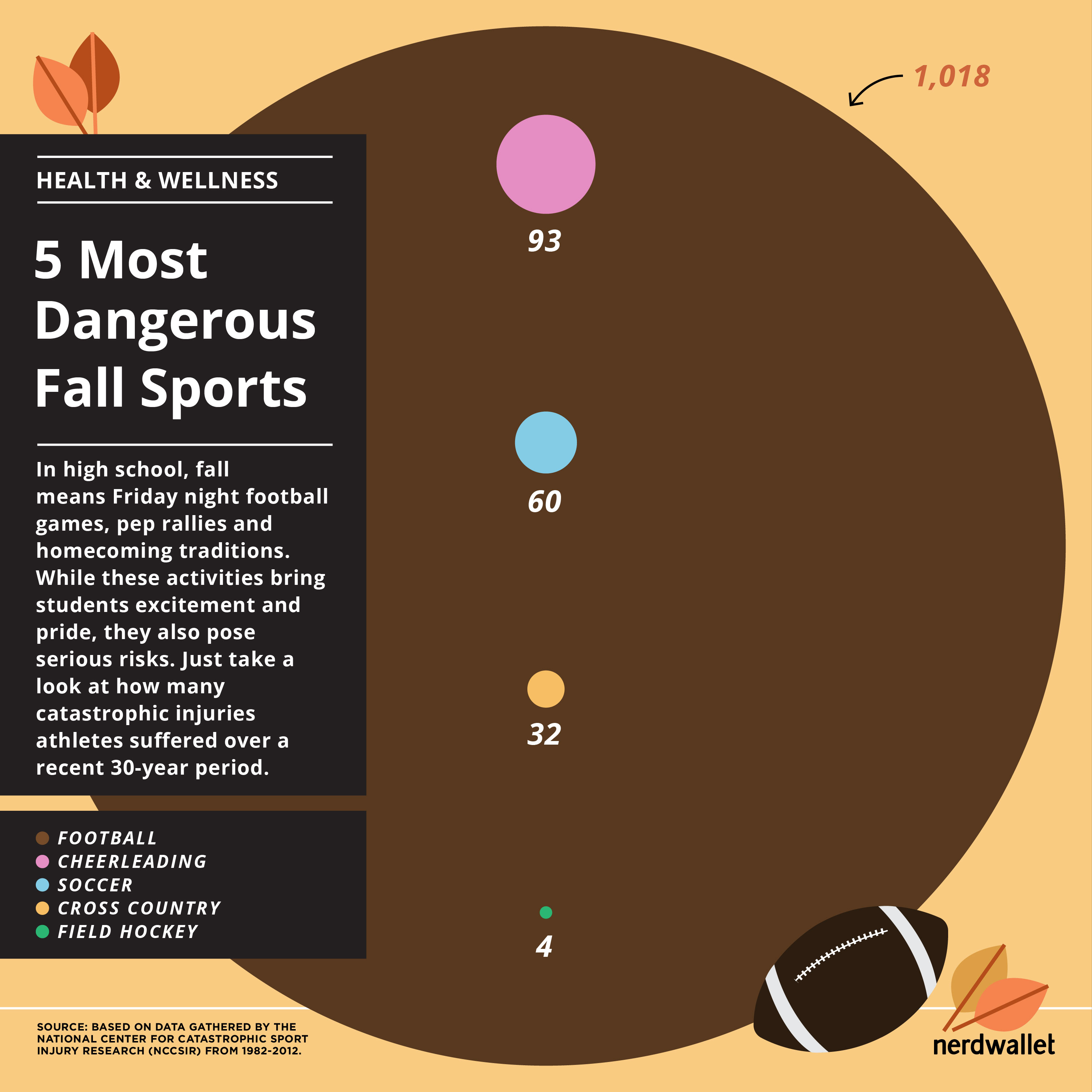 5 Most Dangerous Fall Sports for Your Kids