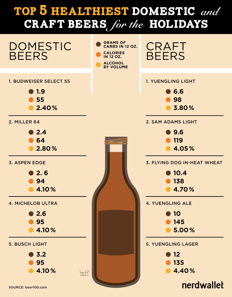 Carbs In Alcohol Chart