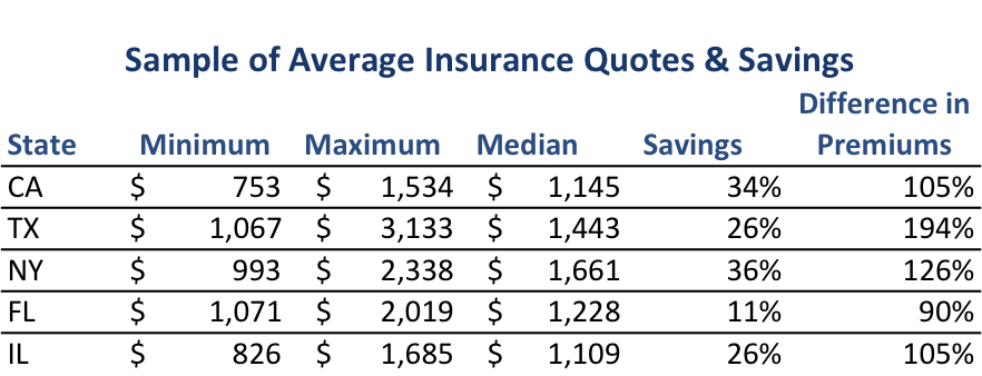 How Much Can You Save on Auto Insurance by Raising Your ...