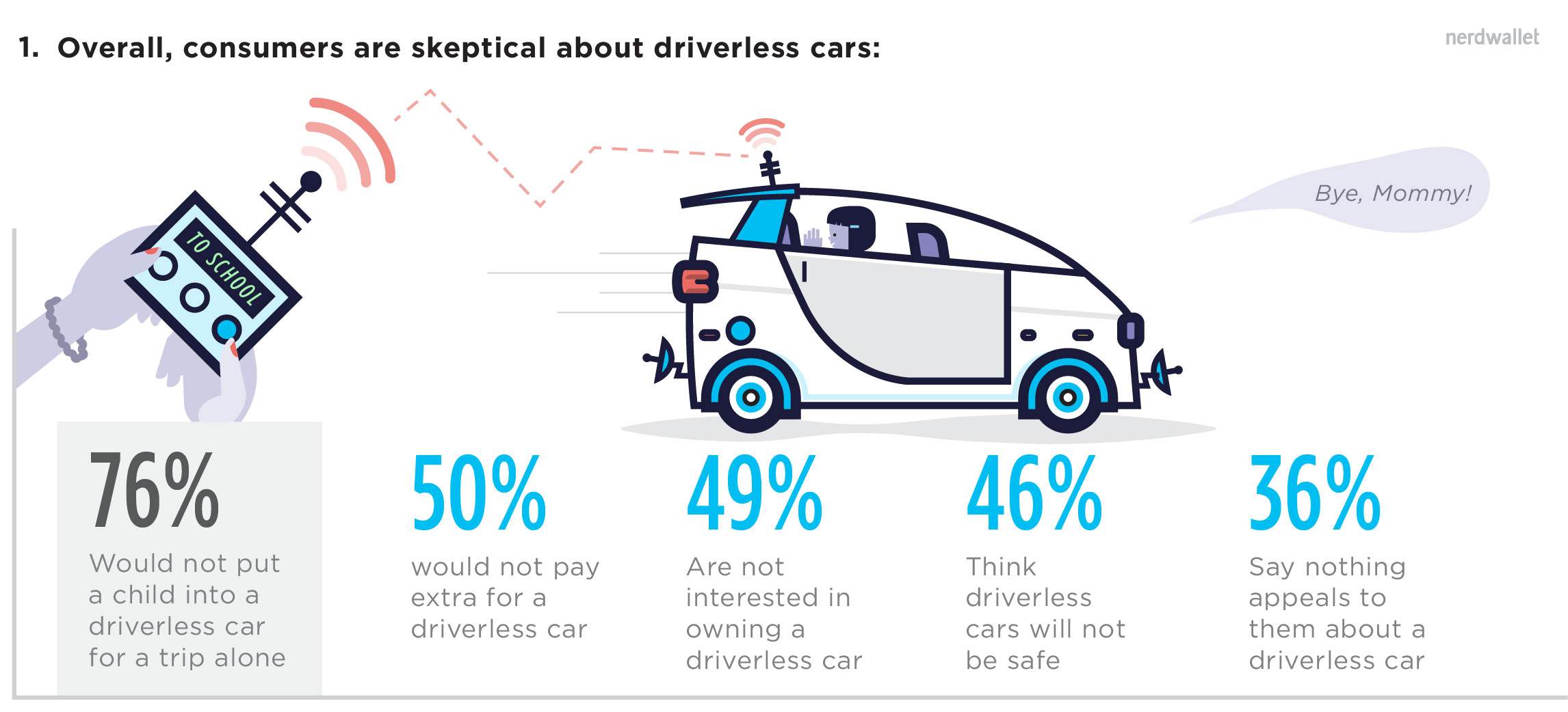 Consumers Are Skeptical About Driverless Cars