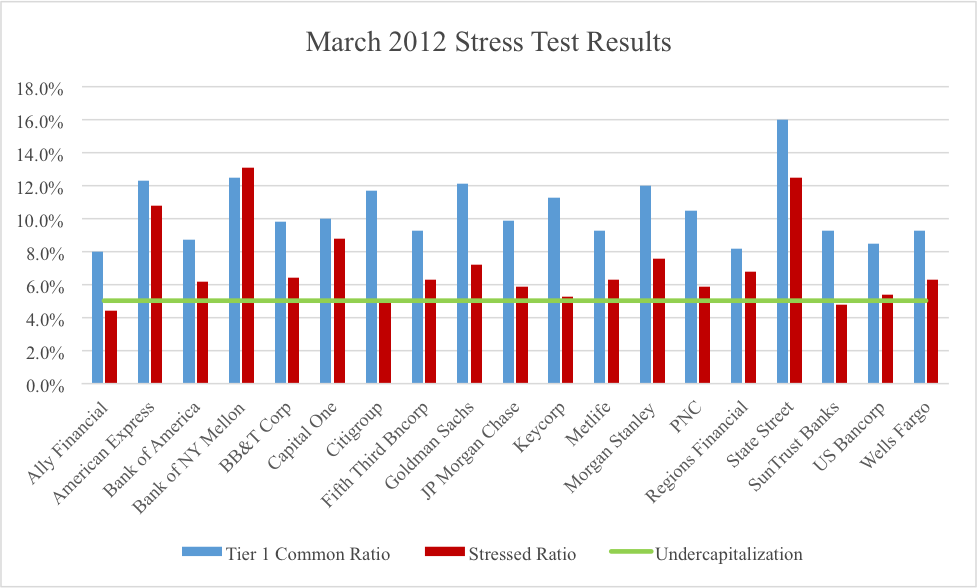2014 bank stress test results