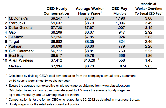 466 Hours of Worker Overtime Equals One Hour of CEO Pay - NerdWallet