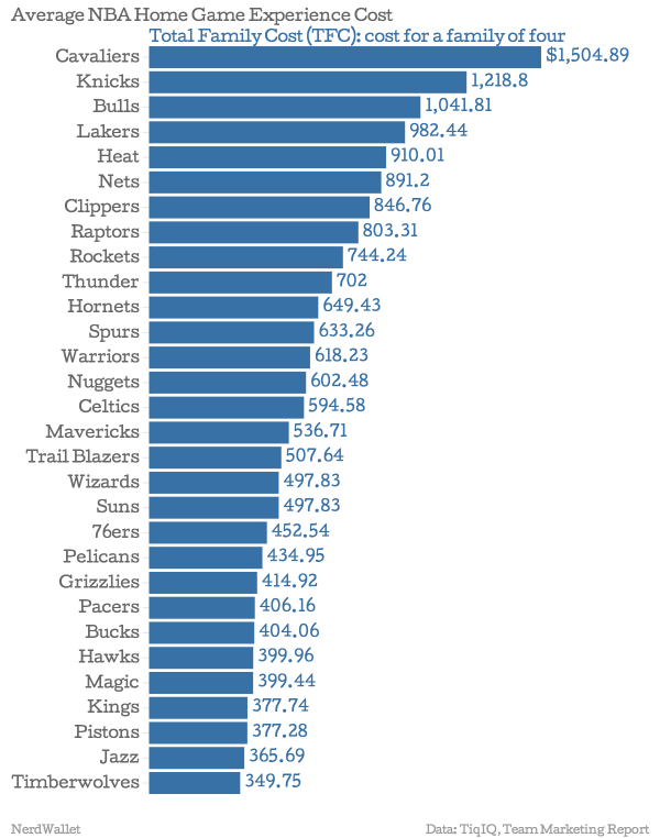 Nba Jersey Sales Chart