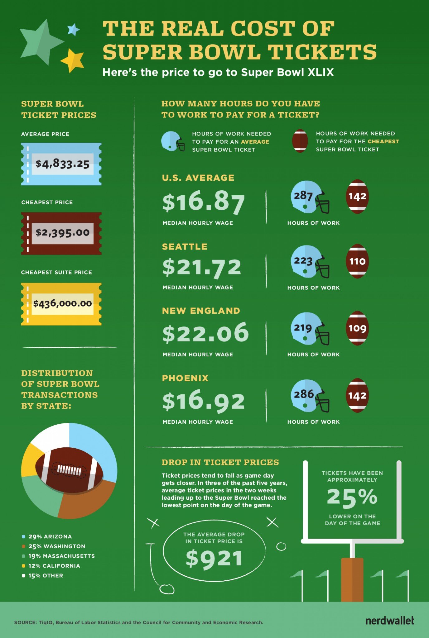 How Much do Super Bowl Tickets Actually Cost? NerdWallet