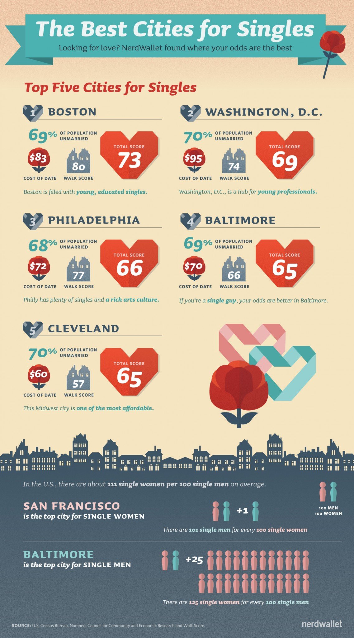 Best Cities For Single Males