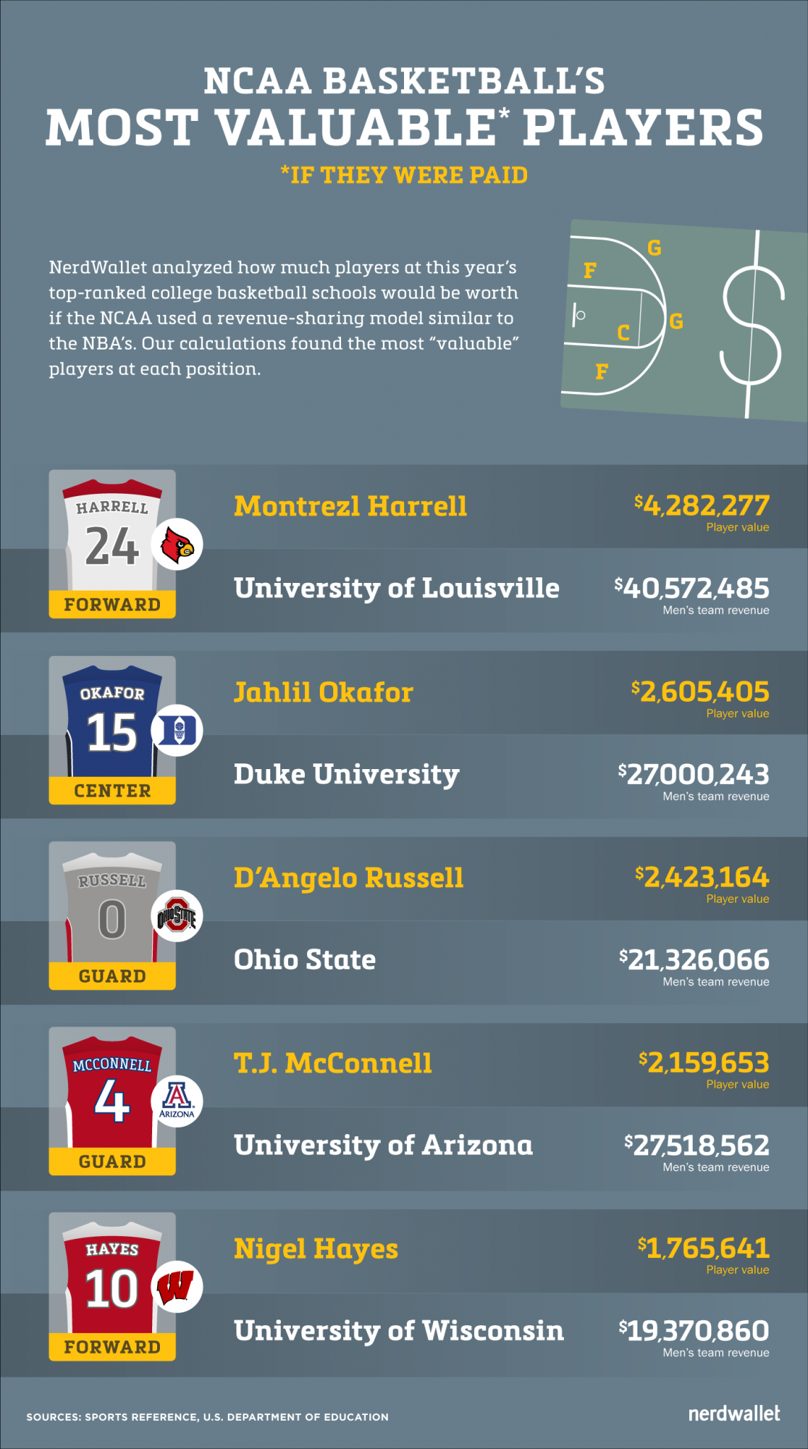 March Madness? Top NCAA Players Worth $488,000