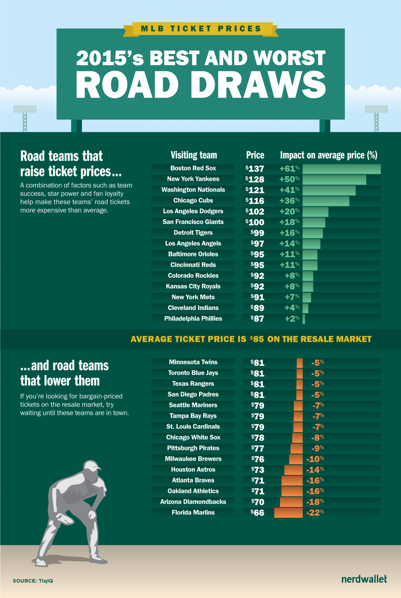 MLB Ticket Prices: Best and Worst Road Draws of 2015